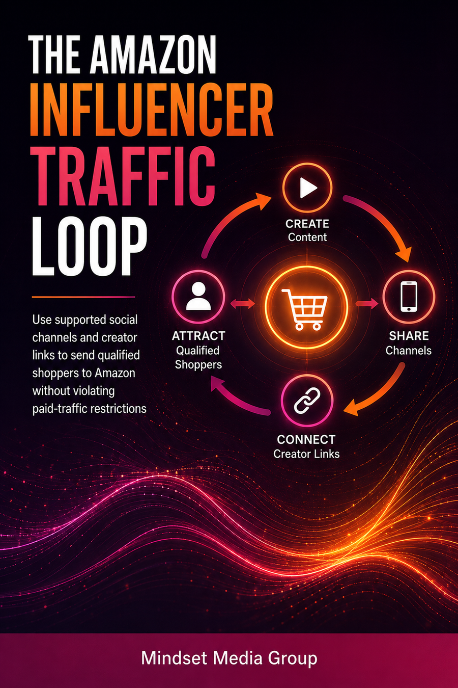 The Amazon Influencer Traffic Loop™ cover — a Mindset Media Group digital guide for routing qualified shoppers through supported social surfaces, creator links, disclosures, tracking, and recurring traffic review.