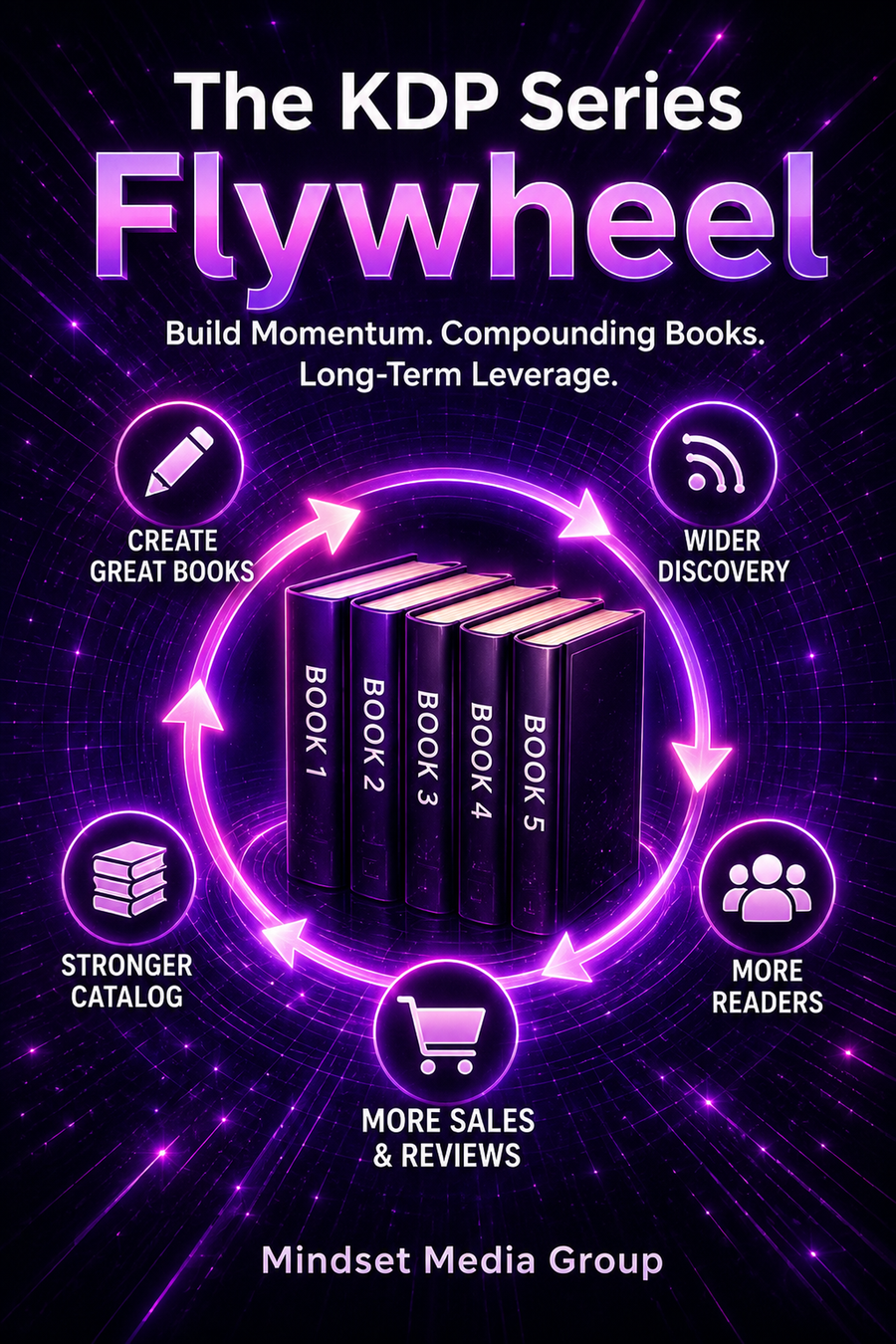 The KDP Series Flywheel™ cover — a Mindset Media Group digital guide for building coherent book series through reader promise, series mechanics, back matter, cadence, pricing, read-through, and duplicate-edition control.