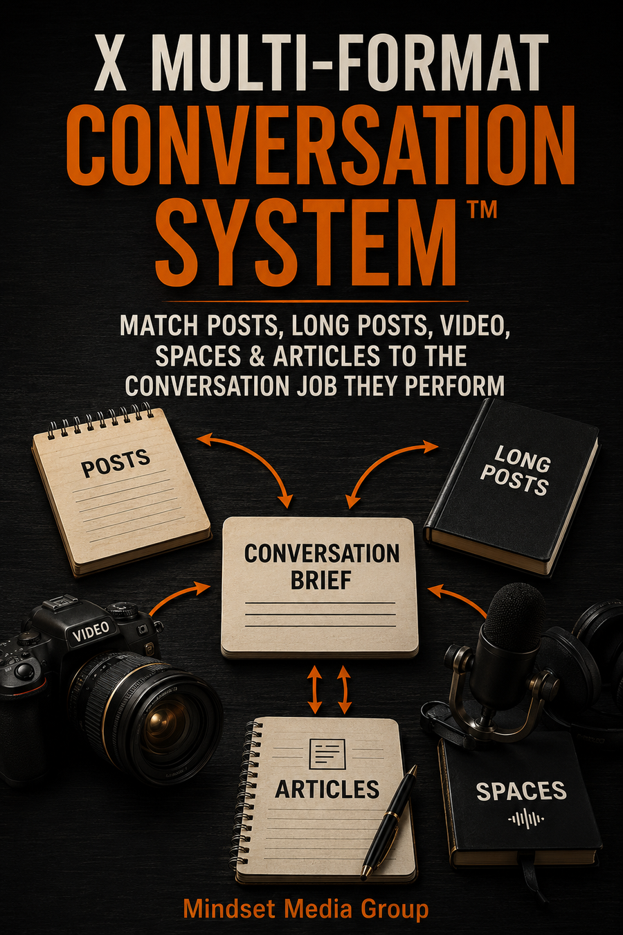 X Multi-Format Conversation System™ cover — a Mindset Media Group guide to matching posts, threads, video, Spaces, Articles, and replies to distinct conversation jobs.