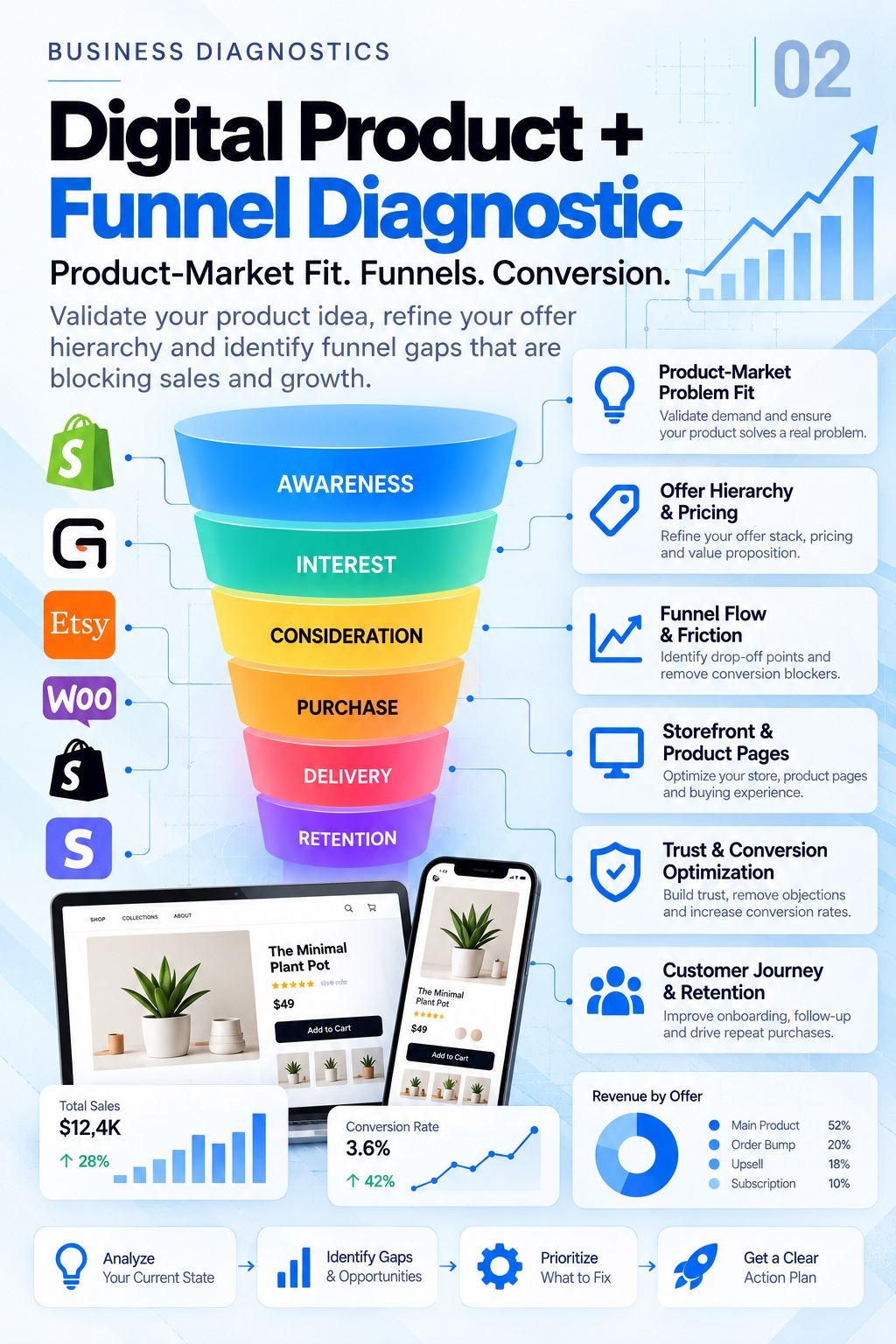 Digital Product and Funnel Diagnostic framework — Mindset Journal by Mindset Media Group